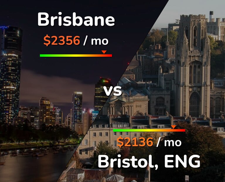 Cost of living in Brisbane vs Bristol infographic