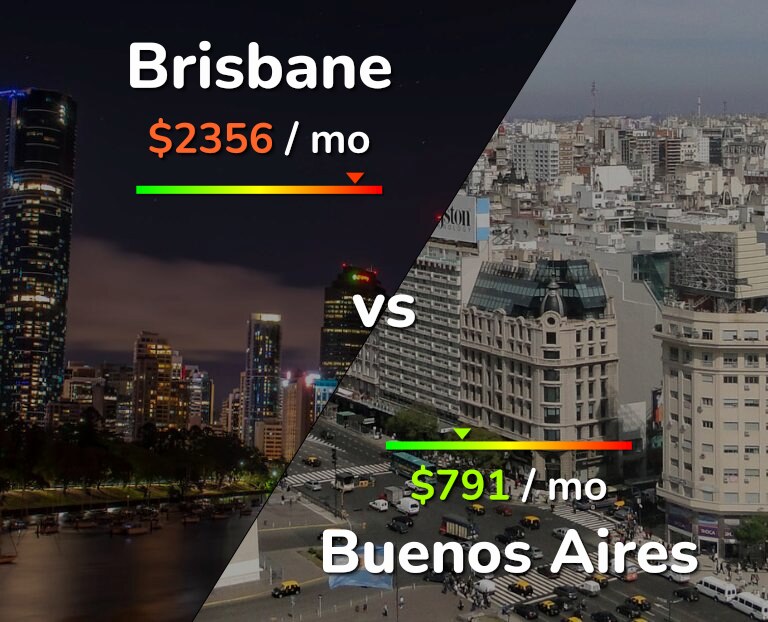 Cost of living in Brisbane vs Buenos Aires infographic