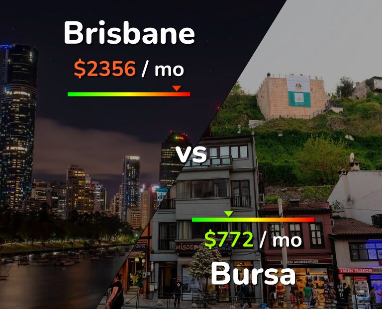 Cost of living in Brisbane vs Bursa infographic