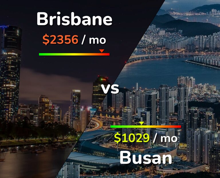 Cost of living in Brisbane vs Busan infographic