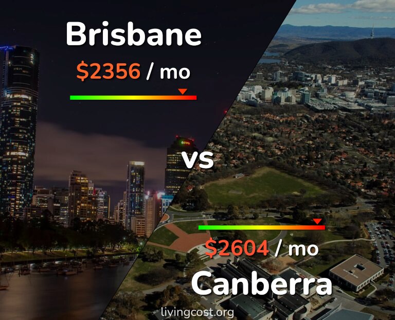 Cost of living in Brisbane vs Canberra infographic