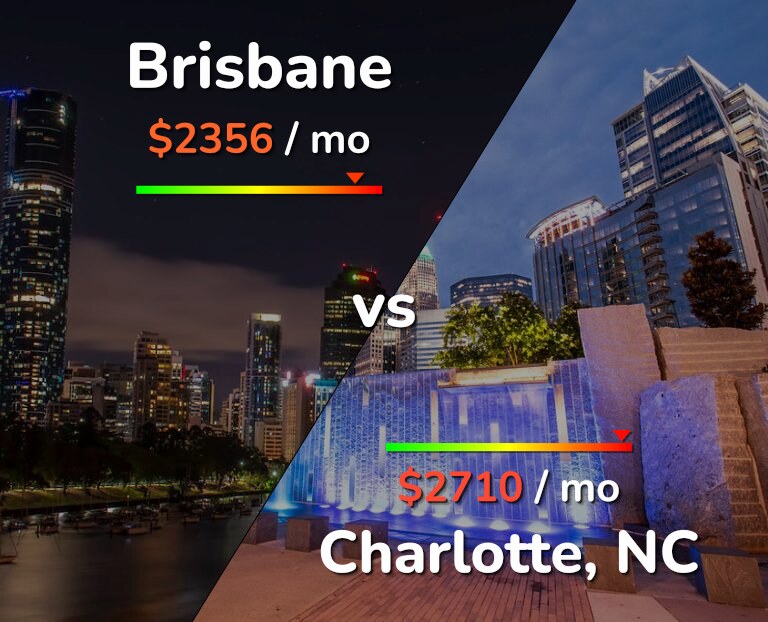 Cost of living in Brisbane vs Charlotte infographic