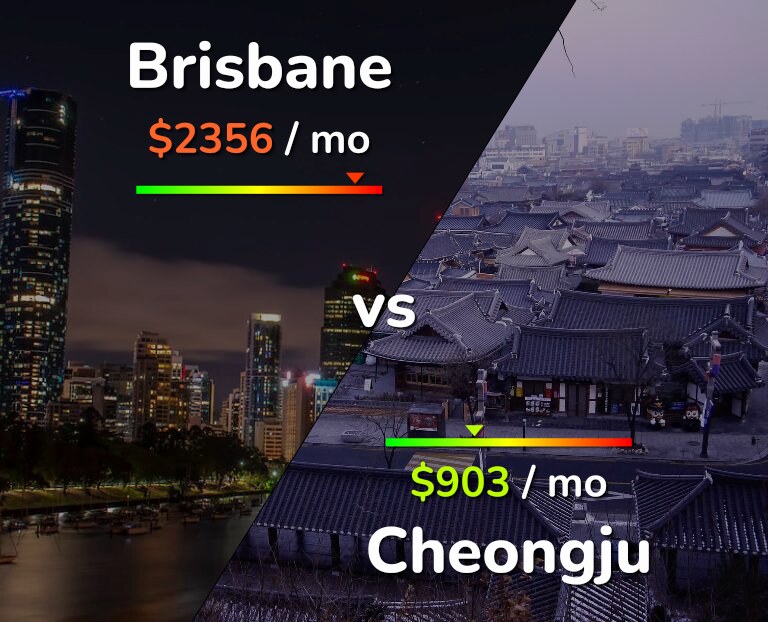 Cost of living in Brisbane vs Cheongju infographic