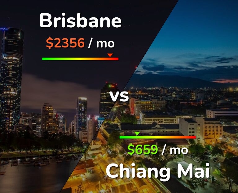 Cost of living in Brisbane vs Chiang Mai infographic