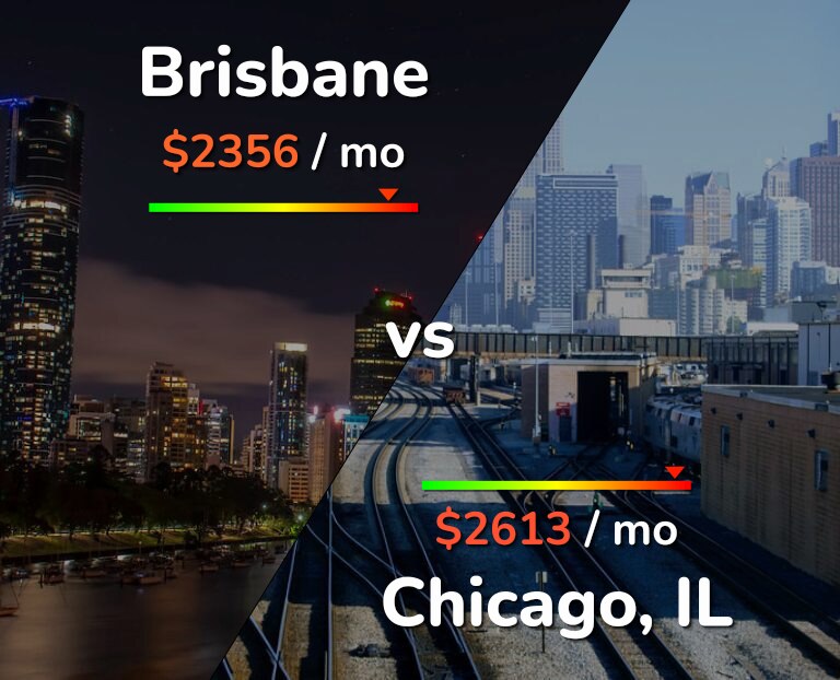 Cost of living in Brisbane vs Chicago infographic