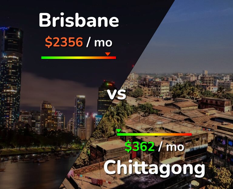 Cost of living in Brisbane vs Chittagong infographic