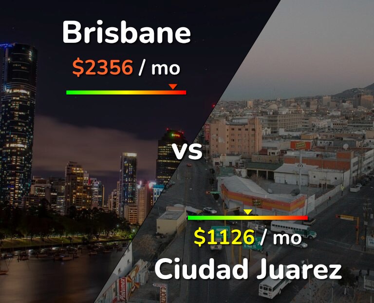 Cost of living in Brisbane vs Ciudad Juarez infographic