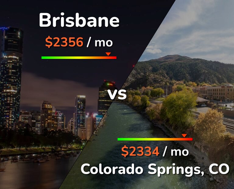 Cost of living in Brisbane vs Colorado Springs infographic