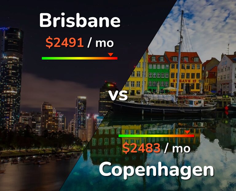 Cost of living in Brisbane vs Copenhagen infographic