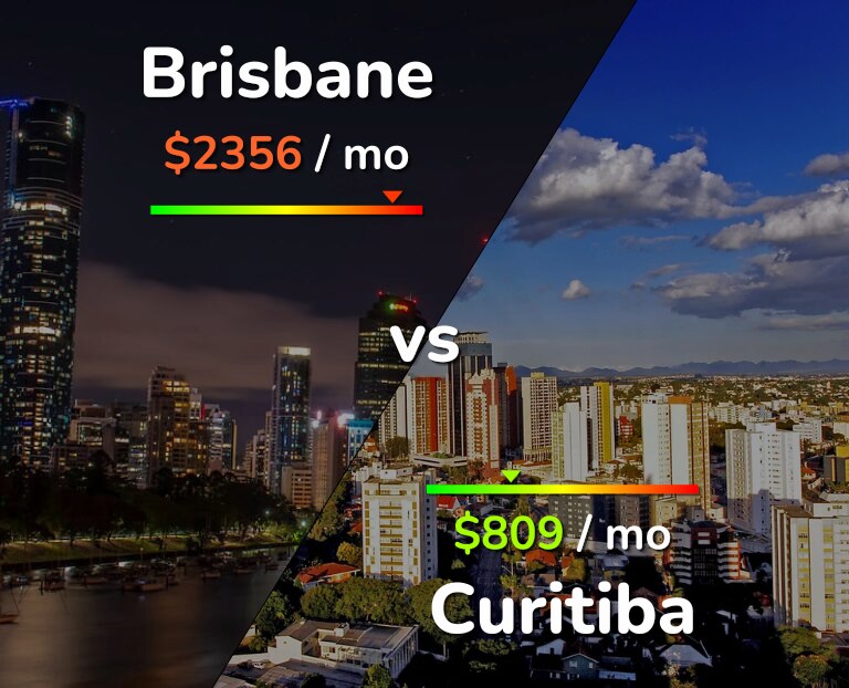 Cost of living in Brisbane vs Curitiba infographic