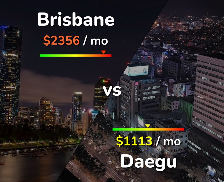 Cost of living in Brisbane vs Daegu infographic