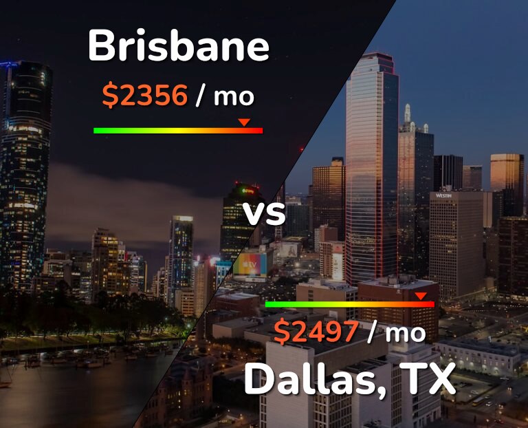 Cost of living in Brisbane vs Dallas infographic