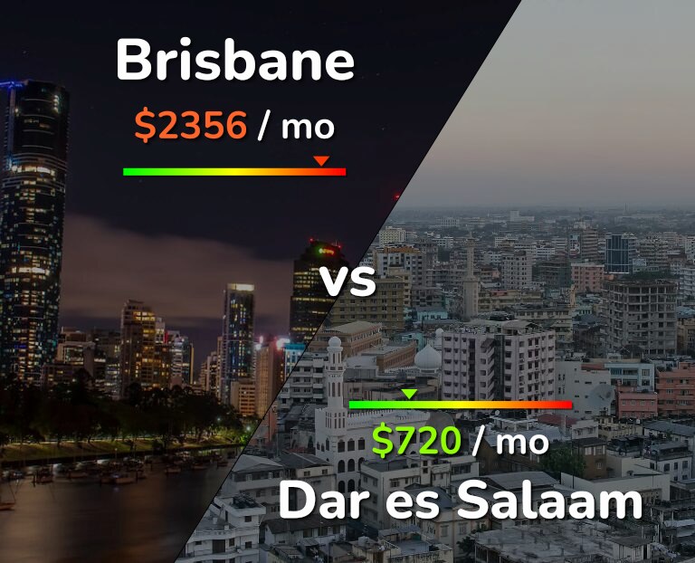 Cost of living in Brisbane vs Dar es Salaam infographic