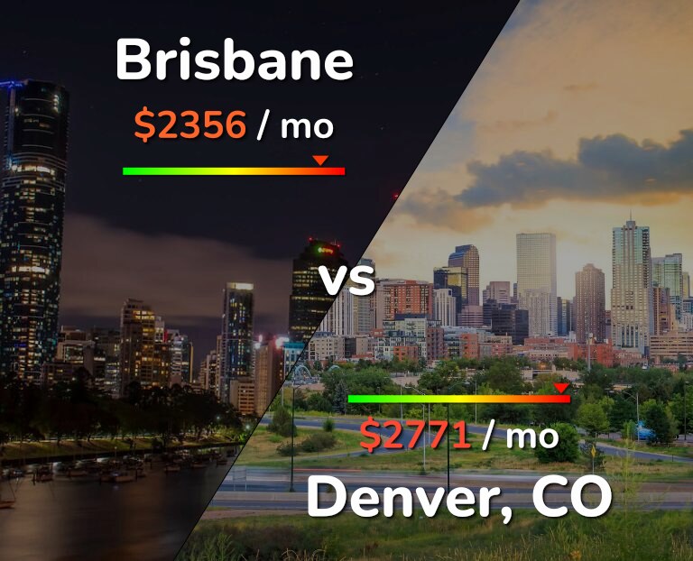 Cost of living in Brisbane vs Denver infographic