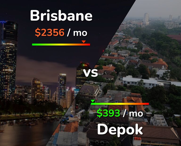 Cost of living in Brisbane vs Depok infographic