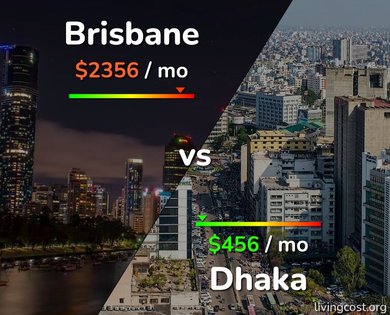 Cost of living in Brisbane vs Dhaka infographic