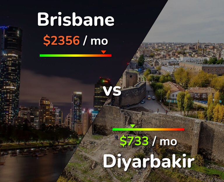 Cost of living in Brisbane vs Diyarbakir infographic
