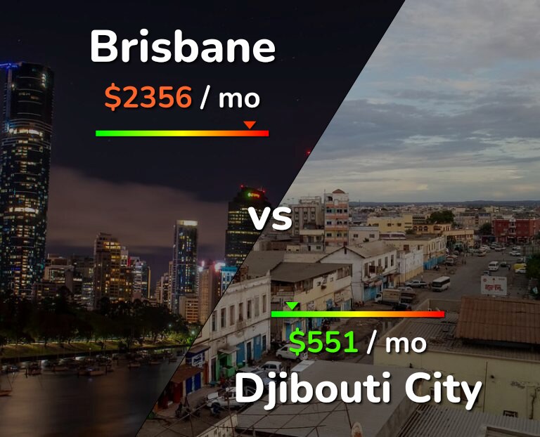 Cost of living in Brisbane vs Djibouti City infographic