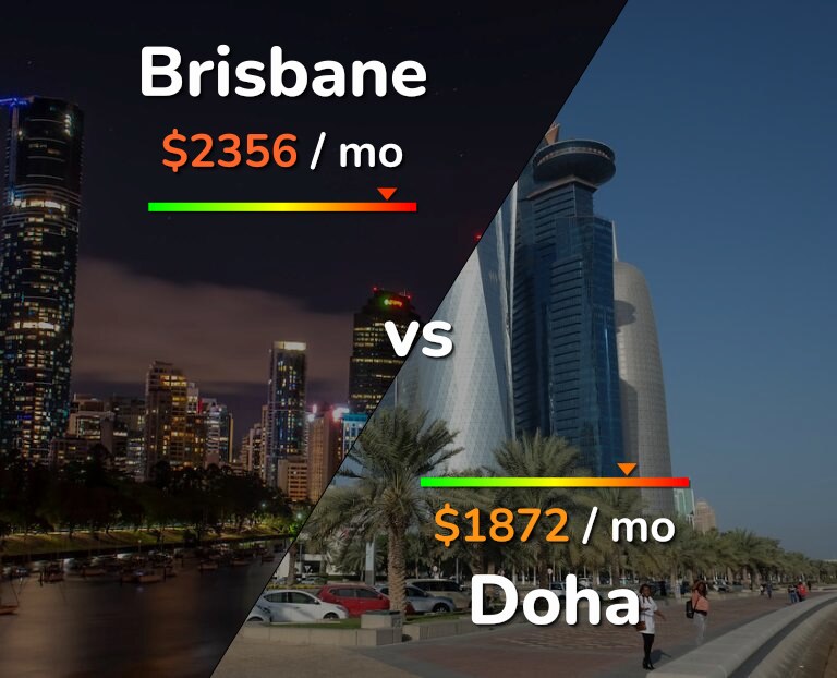 Cost of living in Brisbane vs Doha infographic
