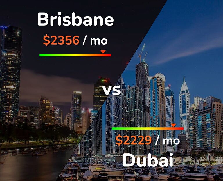 Cost of living in Brisbane vs Dubai infographic