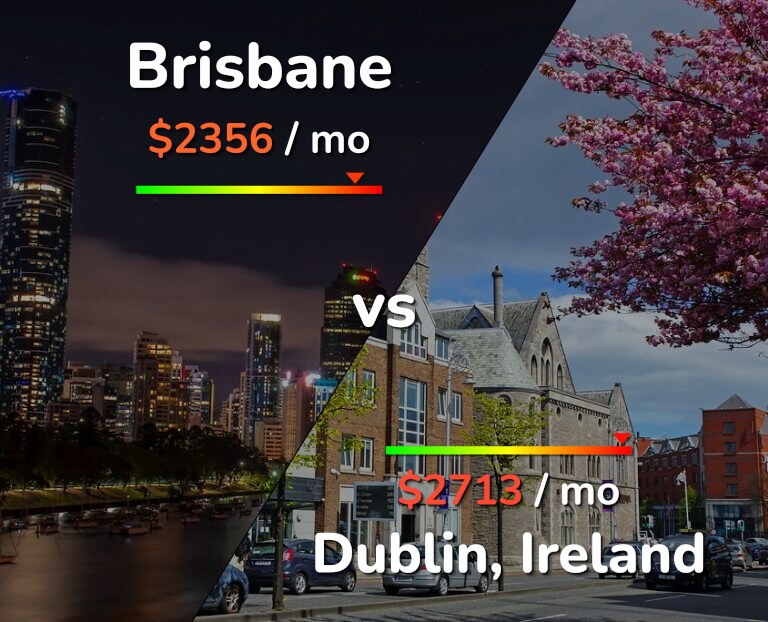 Cost of living in Brisbane vs Dublin infographic