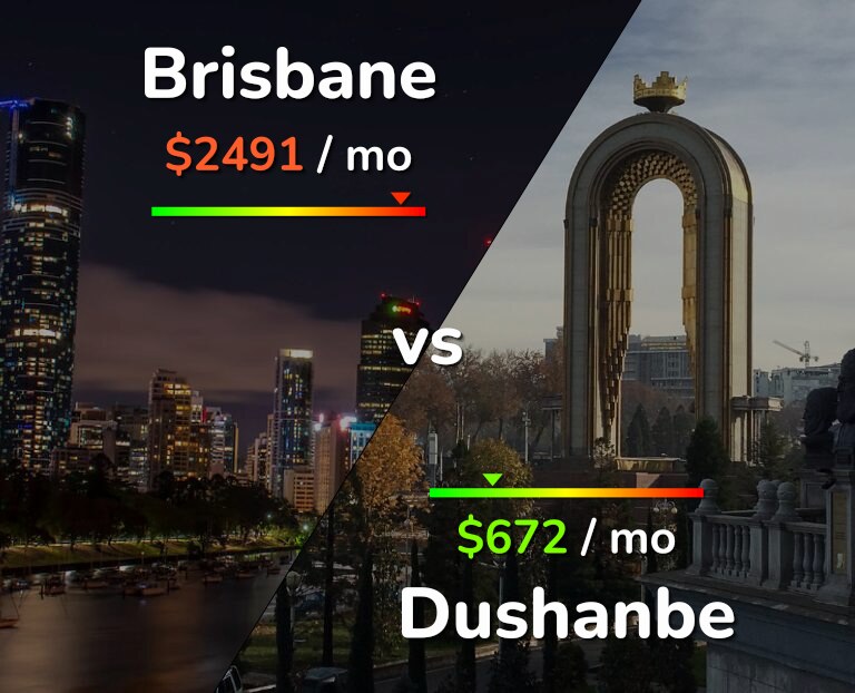 Cost of living in Brisbane vs Dushanbe infographic