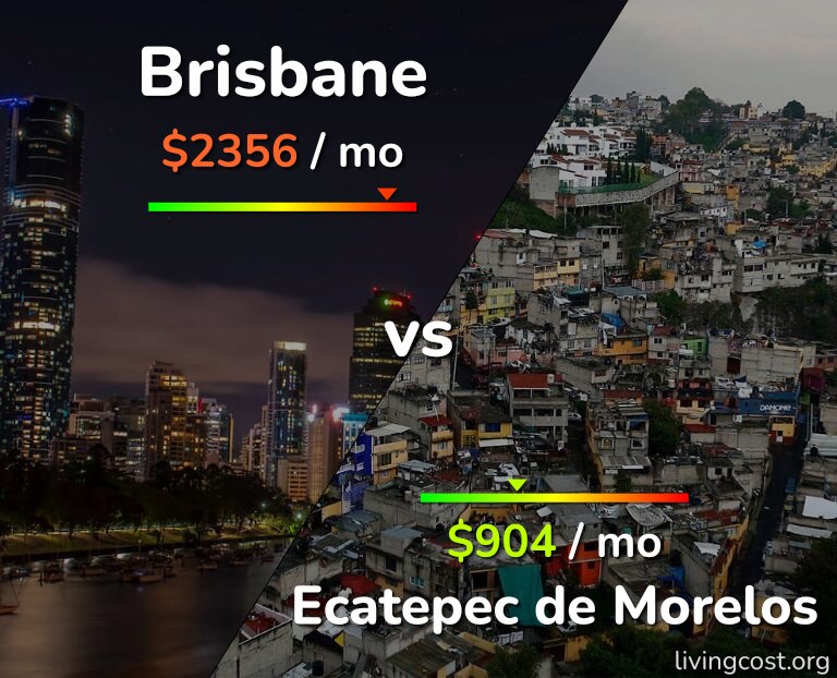 Cost of living in Brisbane vs Ecatepec de Morelos infographic