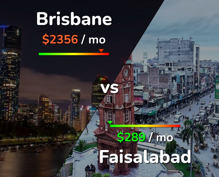 Cost of living in Brisbane vs Faisalabad infographic
