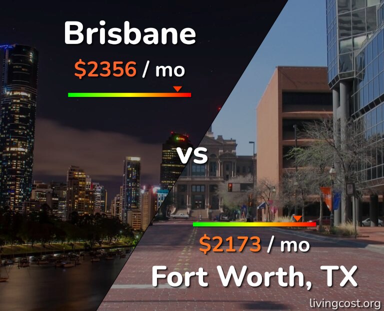 Cost of living in Brisbane vs Fort Worth infographic