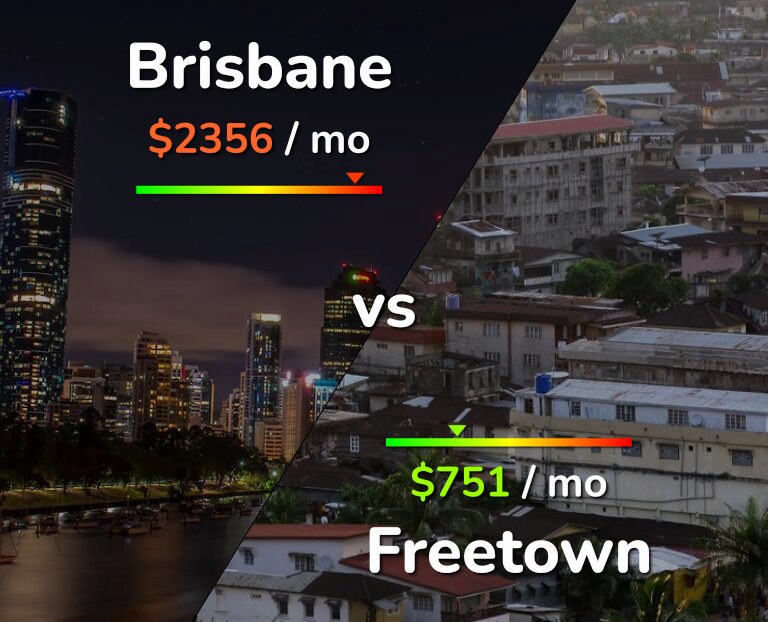 Cost of living in Brisbane vs Freetown infographic
