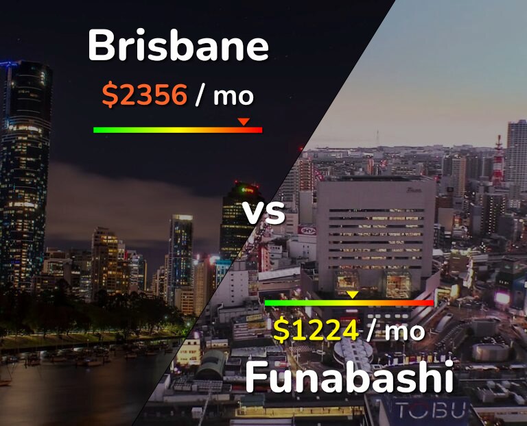 Cost of living in Brisbane vs Funabashi infographic