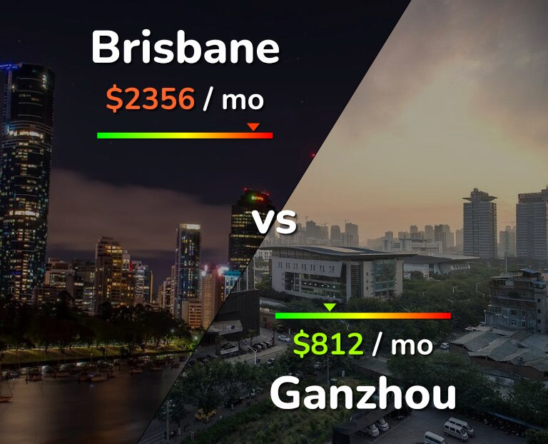 Cost of living in Brisbane vs Ganzhou infographic