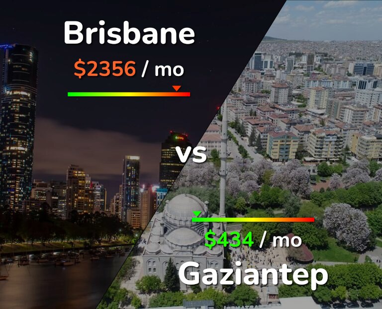 Cost of living in Brisbane vs Gaziantep infographic