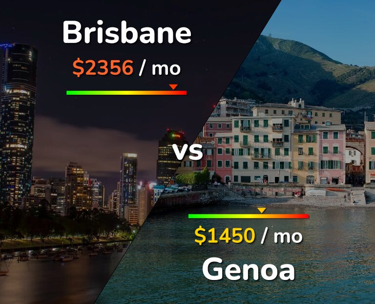 Cost of living in Brisbane vs Genoa infographic