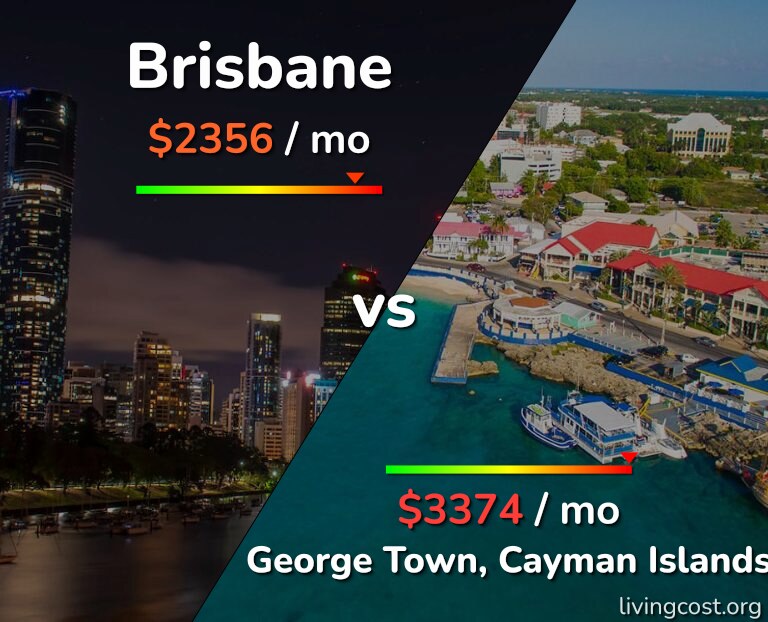 Cost of living in Brisbane vs George Town infographic