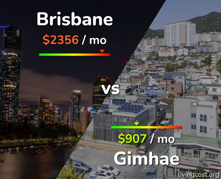 Cost of living in Brisbane vs Gimhae infographic