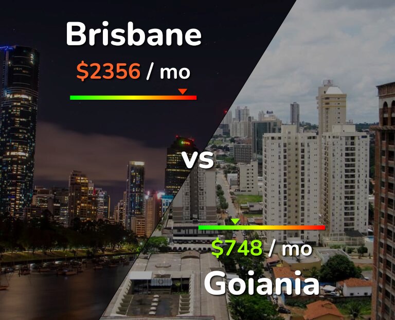 Cost of living in Brisbane vs Goiania infographic