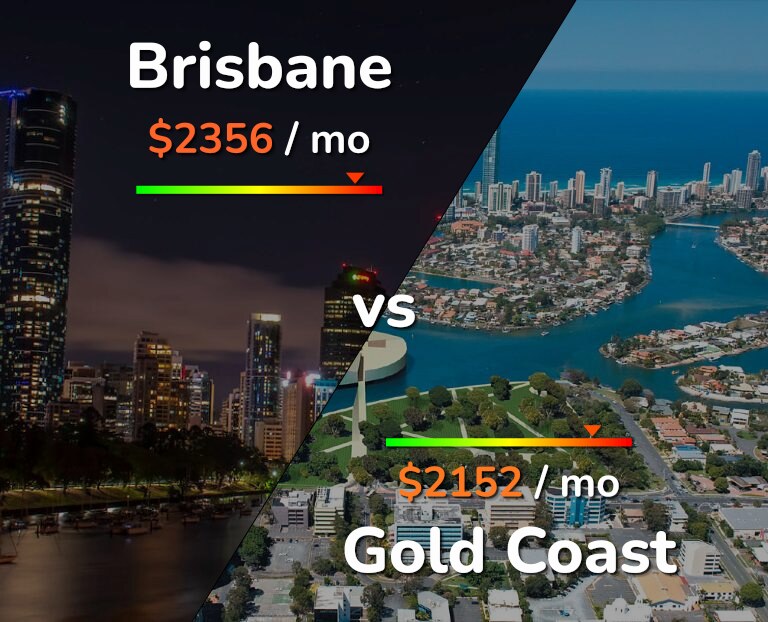 Cost of living in Brisbane vs Gold Coast infographic