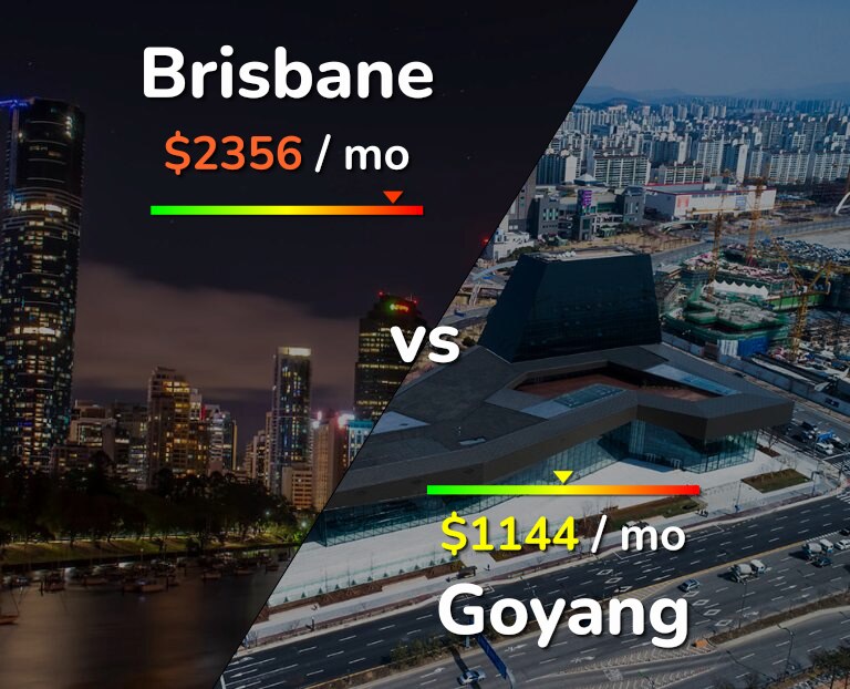 Cost of living in Brisbane vs Goyang infographic