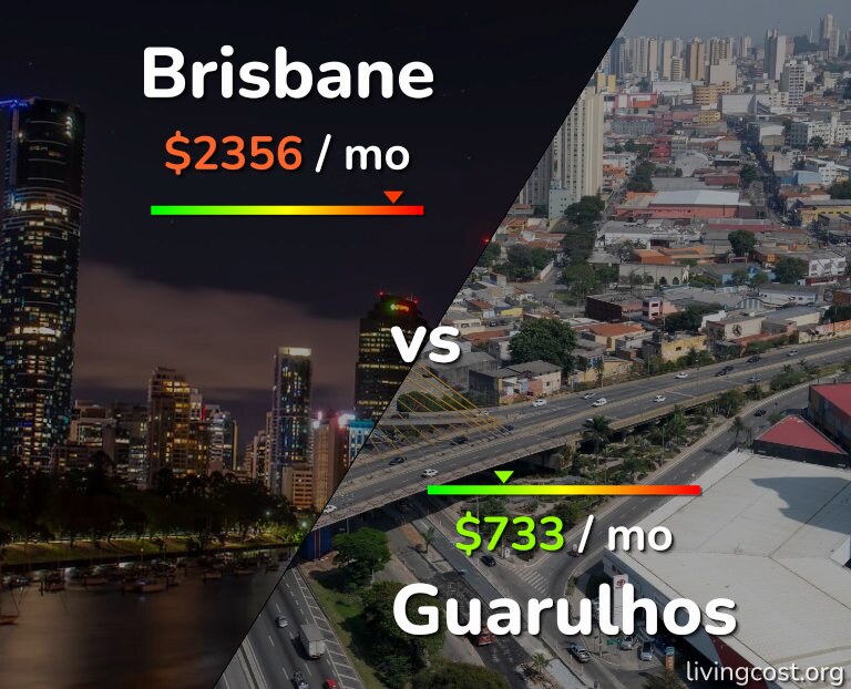 Cost of living in Brisbane vs Guarulhos infographic