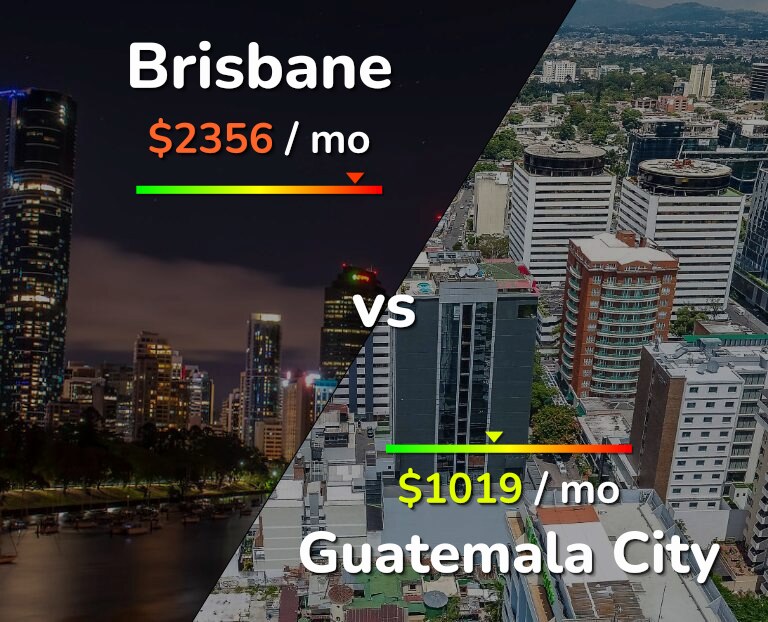 Cost of living in Brisbane vs Guatemala City infographic