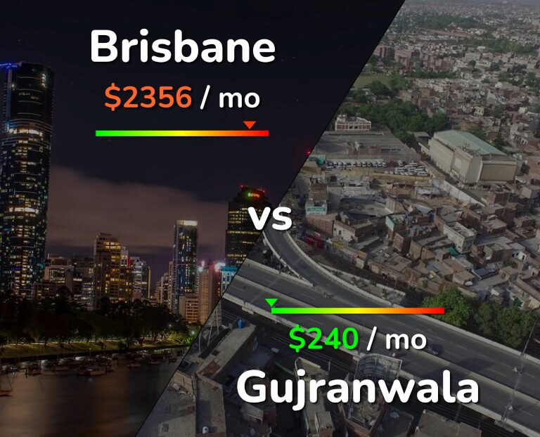 Cost of living in Brisbane vs Gujranwala infographic