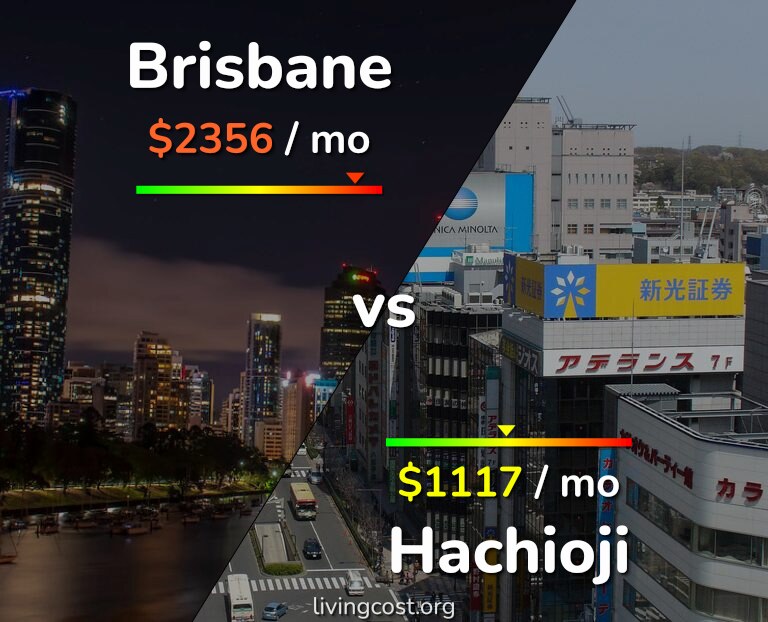 Cost of living in Brisbane vs Hachioji infographic