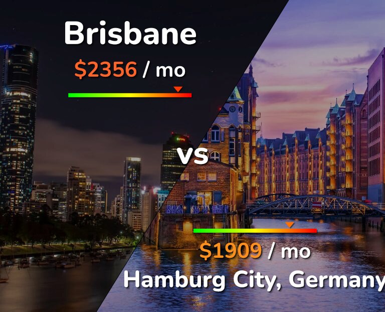 Cost of living in Brisbane vs Hamburg City infographic