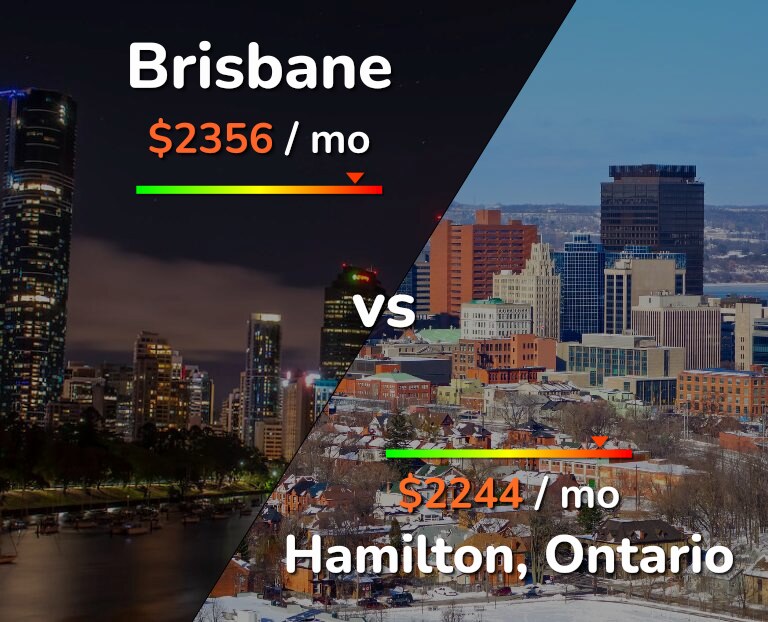 Cost of living in Brisbane vs Hamilton infographic