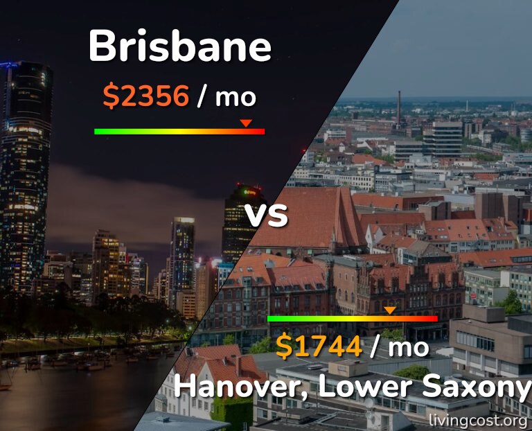 Cost of living in Brisbane vs Hanover infographic