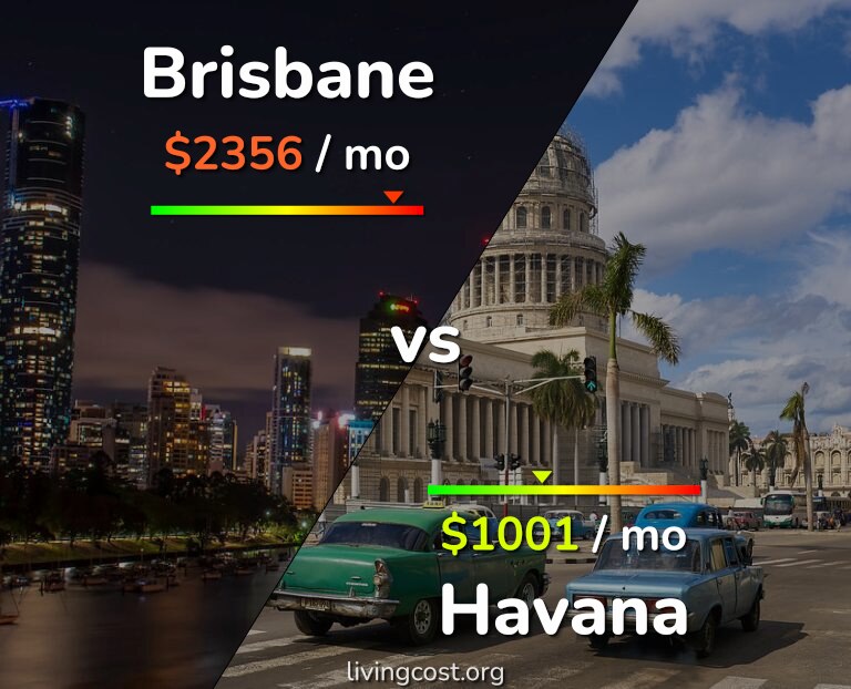 Cost of living in Brisbane vs Havana infographic