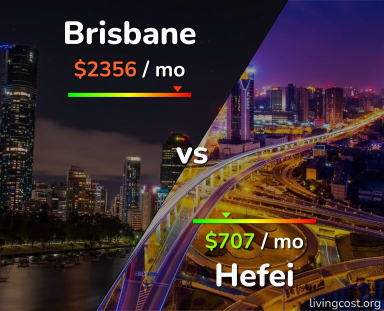Cost of living in Brisbane vs Hefei infographic