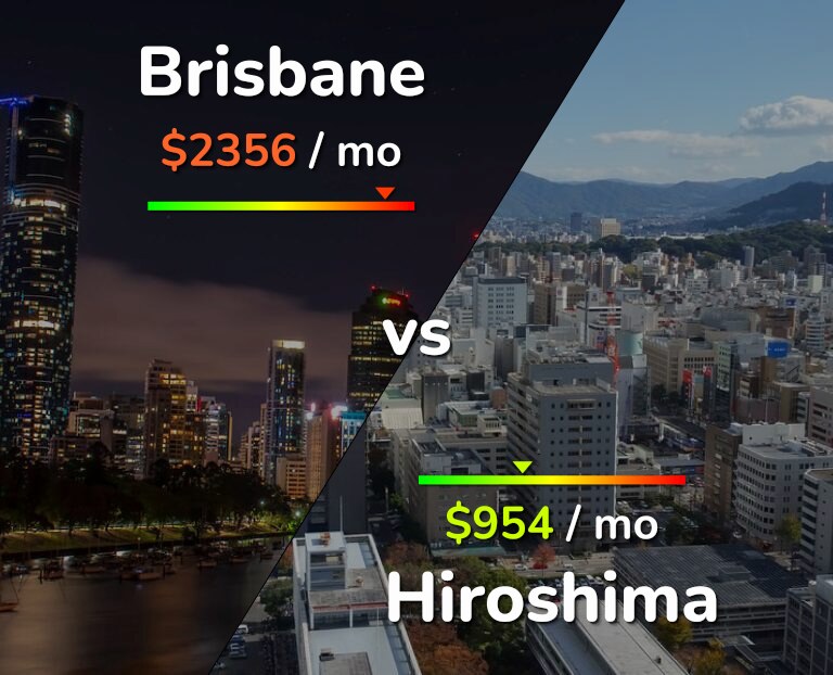 Cost of living in Brisbane vs Hiroshima infographic