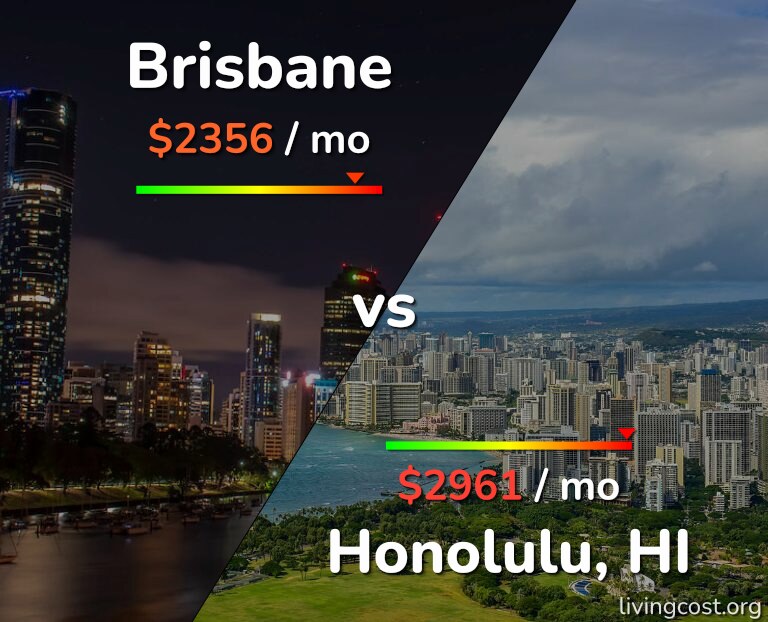 Cost of living in Brisbane vs Honolulu infographic